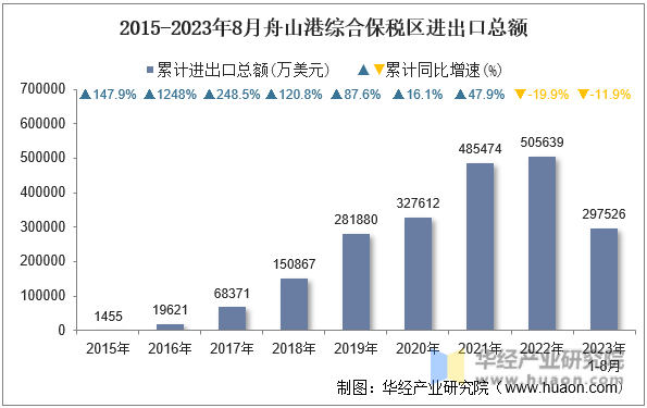 2015-2023年8月舟山港综合保税区进出口总额