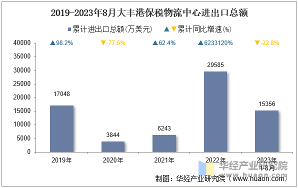 2019-2023年8月大丰港保税物流中心进出口总额