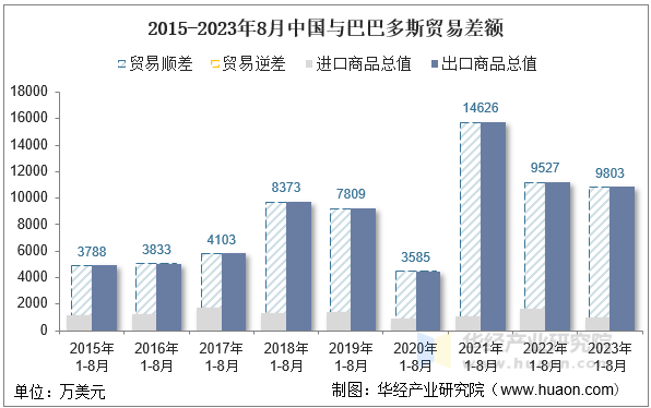 2015-2023年8月中国与巴巴多斯贸易差额