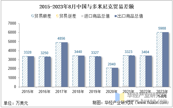 2015-2023年8月中国与多米尼克贸易差额