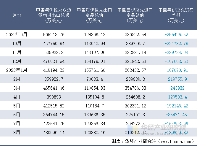 2022-2023年8月中国与伊拉克双边货物进出口额月度统计表