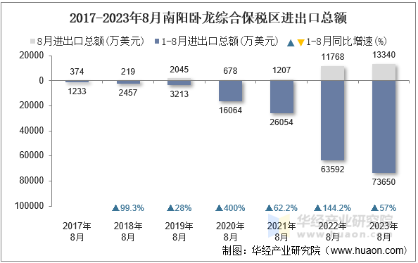 2017-2023年8月南阳卧龙综合保税区进出口总额