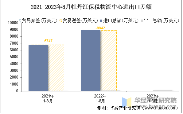 2021-2023年8月牡丹江保税物流中心进出口差额