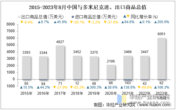 2015-2023年8月中国与多米尼克进、出口商品总值