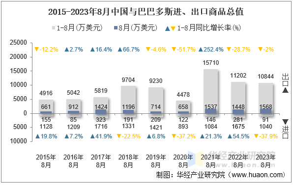 2015-2023年8月中国与巴巴多斯进、出口商品总值