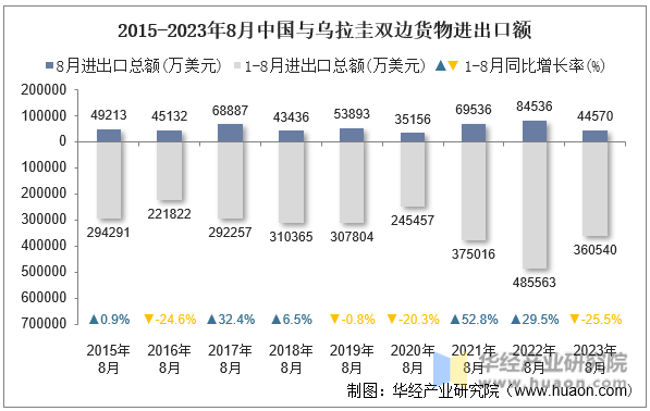 2015-2023年8月中国与乌拉圭双边货物进出口额
