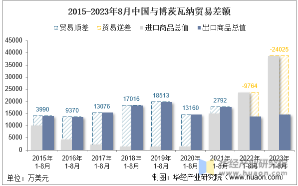 2015-2023年8月中国与博茨瓦纳贸易差额