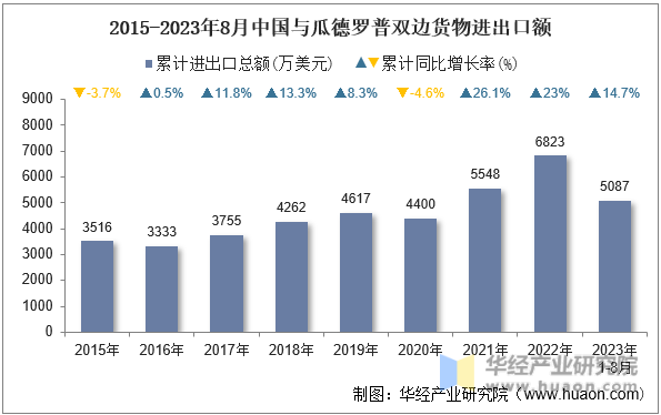 2015-2023年8月中国与瓜德罗普双边货物进出口额