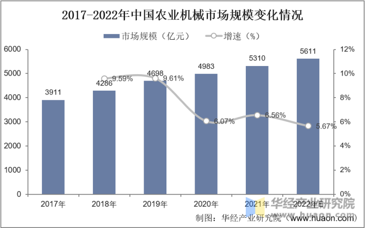 2107-2022年中国农业机械市场规模变化情况