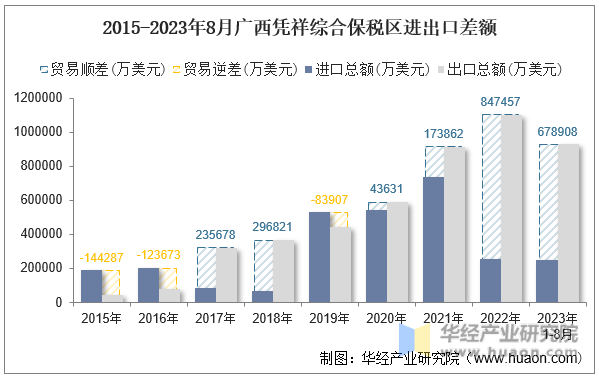 2015-2023年8月广西凭祥综合保税区进出口差额