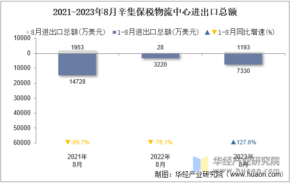 2021-2023年8月辛集保税物流中心进出口总额