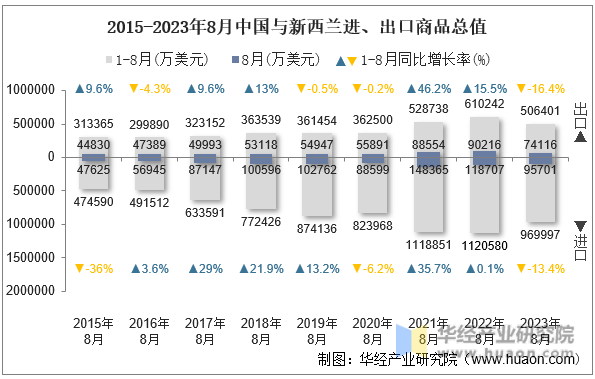 2015-2023年8月中国与新西兰进、出口商品总值