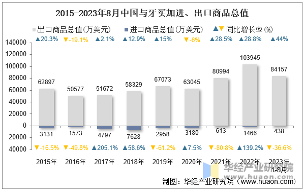 2015-2023年8月中国与牙买加进、出口商品总值