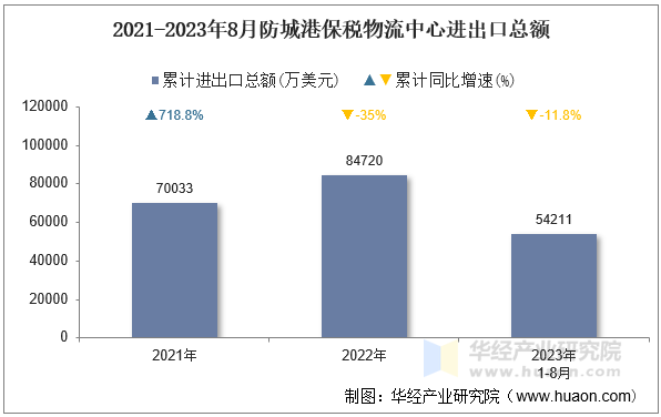 2021-2023年8月防城港保税物流中心进出口总额