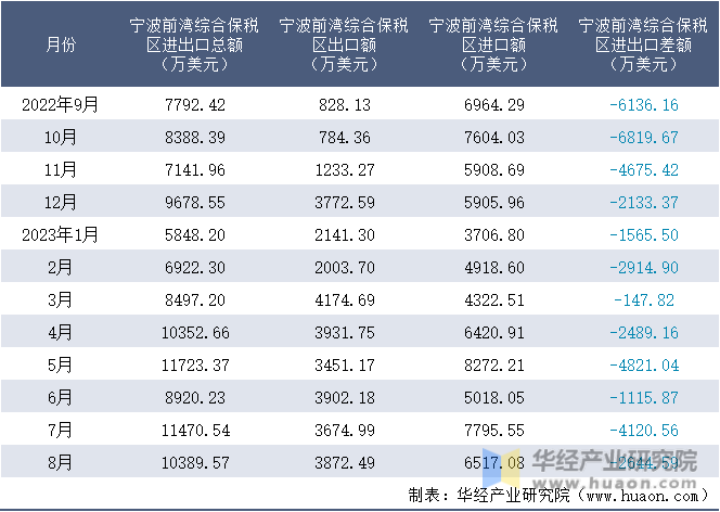 2022-2023年8月宁波前湾综合保税区进出口额月度情况统计表