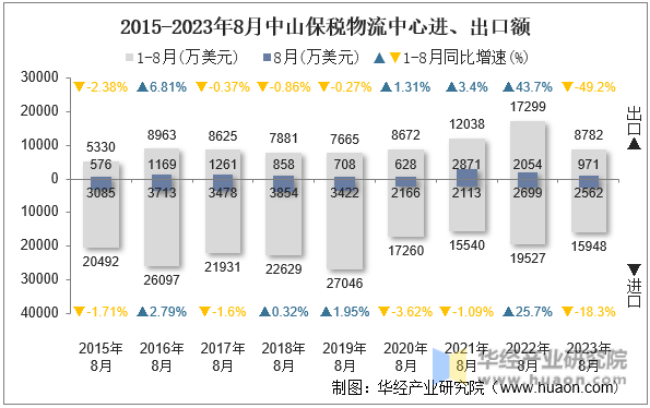 2015-2023年8月中山保税物流中心进、出口额