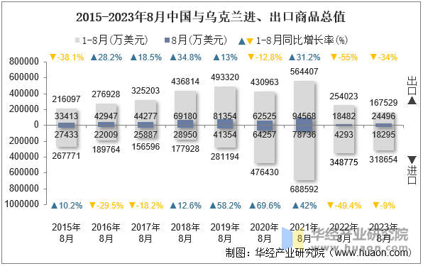 2015-2023年8月中国与乌克兰进、出口商品总值