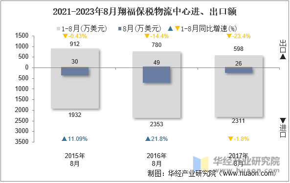 2021-2023年8月翔福保税物流中心进、出口额