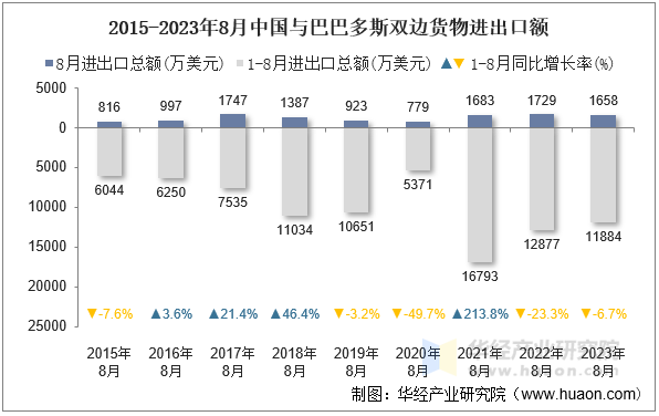 2015-2023年8月中国与巴巴多斯双边货物进出口额