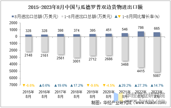 2015-2023年8月中国与瓜德罗普双边货物进出口额