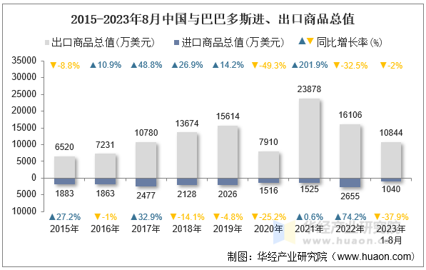 2015-2023年8月中国与巴巴多斯进、出口商品总值