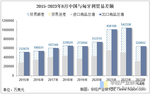 2015-2023年8月中国与匈牙利贸易差额