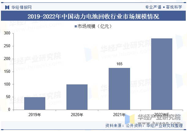 2019-2022年中国动力电池回收行业市场规模情况