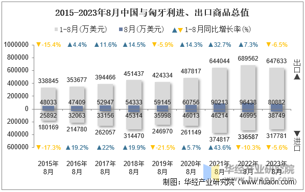 2015-2023年8月中国与匈牙利进、出口商品总值