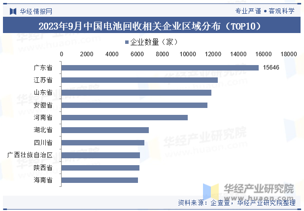 2023年9月中国电池回收相关企业区域分布（TOP10）