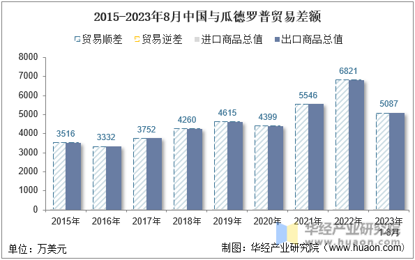 2015-2023年8月中国与瓜德罗普贸易差额