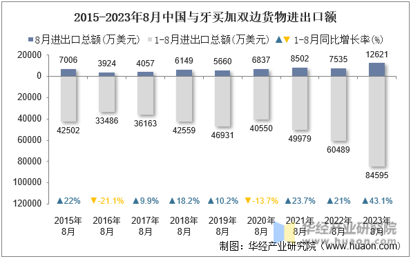 2015-2023年8月中国与牙买加双边货物进出口额