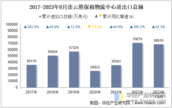 2017-2023年8月连云港保税物流中心进出口总额