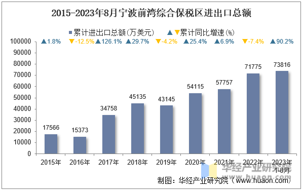 2015-2023年8月宁波前湾综合保税区进出口总额