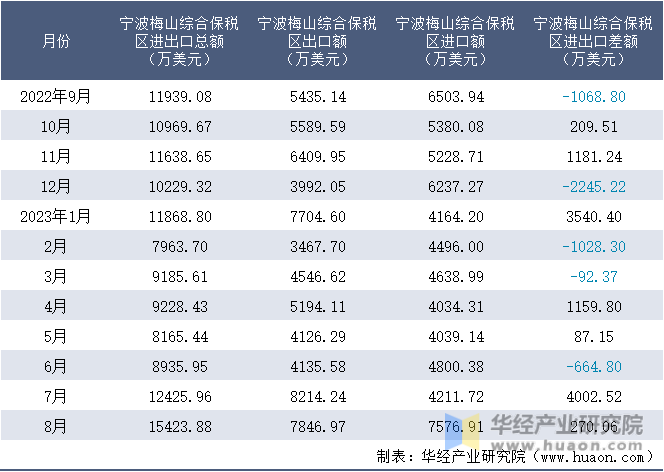 2022-2023年8月宁波梅山综合保税区进出口额月度情况统计表