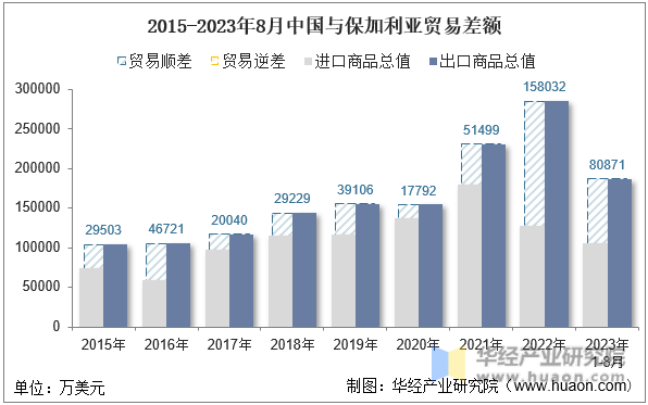2015-2023年8月中国与保加利亚贸易差额