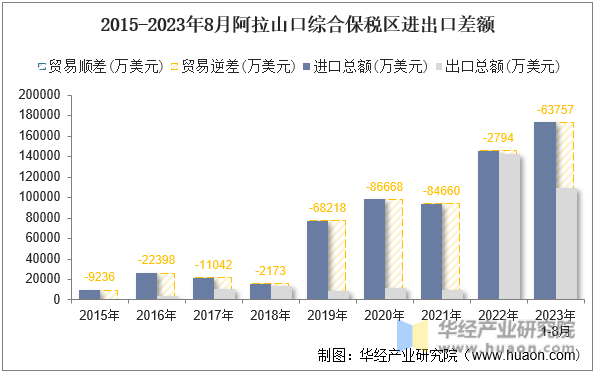 2015-2023年8月阿拉山口综合保税区进出口差额