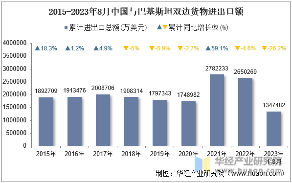 2015-2023年8月中国与巴基斯坦双边货物进出口额