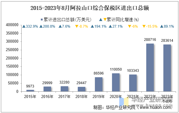 2015-2023年8月阿拉山口综合保税区进出口总额
