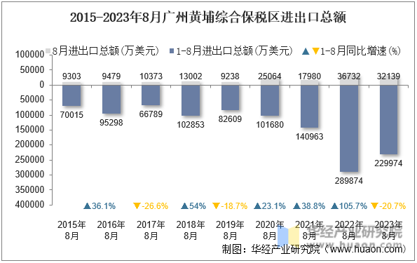 2015-2023年8月广州黄埔综合保税区进出口总额