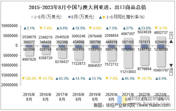 2015-2023年8月中国与澳大利亚进、出口商品总值