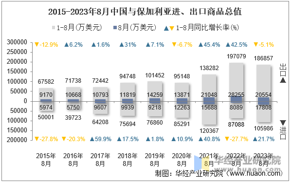 2015-2023年8月中国与保加利亚进、出口商品总值