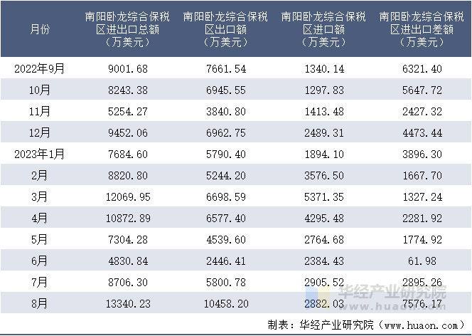 2022-2023年8月南阳卧龙综合保税区进出口额月度情况统计表