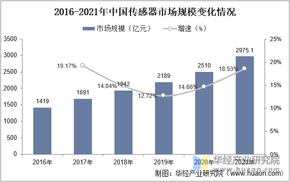 2016-2021年中国传感器市场规模变化情况
