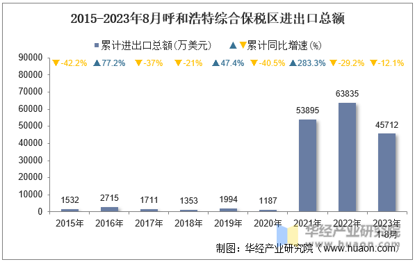 2015-2023年8月呼和浩特综合保税区进出口总额