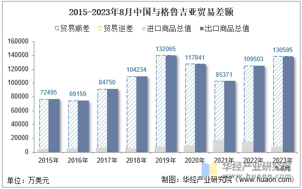 2015-2023年8月中国与格鲁吉亚贸易差额