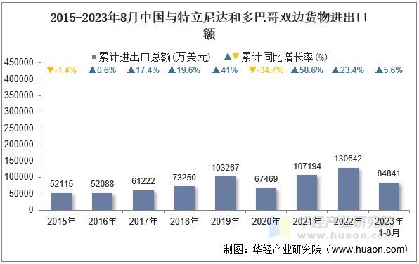 2015-2023年8月中国与特立尼达和多巴哥双边货物进出口额