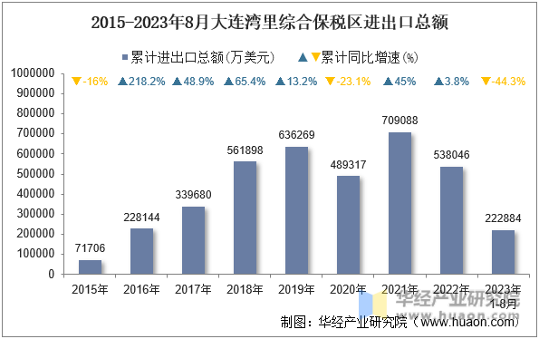 2015-2023年8月大连湾里综合保税区进出口总额