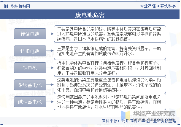 废电池危害