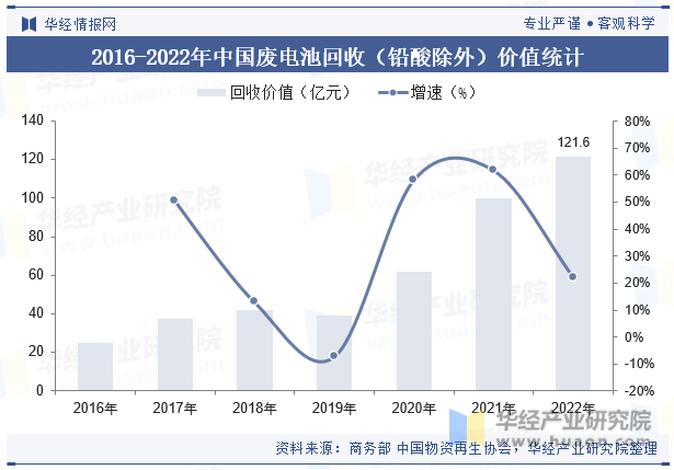 2016-2022年中国废电池回收（铅酸除外）价值统计