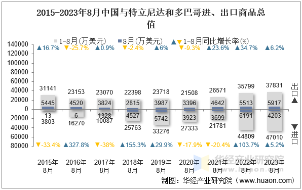 2015-2023年8月中国与特立尼达和多巴哥进、出口商品总值